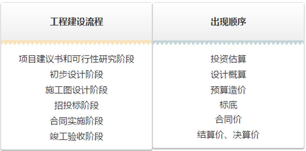 估算、概算、預算、結算、決算！